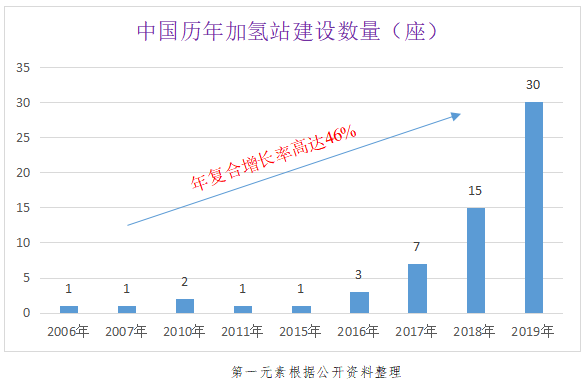 燃料電池汽車上半年僅銷售403輛 氫能汽車由熱轉冷? 燃料電池汽車上半年僅銷售403輛 氫能汽車由熱轉冷?