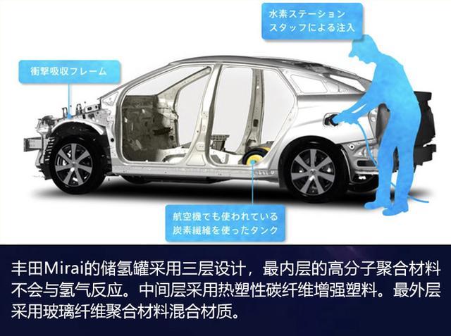 豐田“豪賭下注”的氫燃料電池  真的是未來大趨勢？