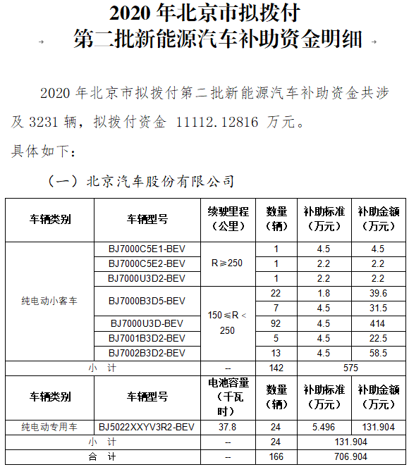 2020年北京市擬撥付第二批新能源汽車財政補助資金