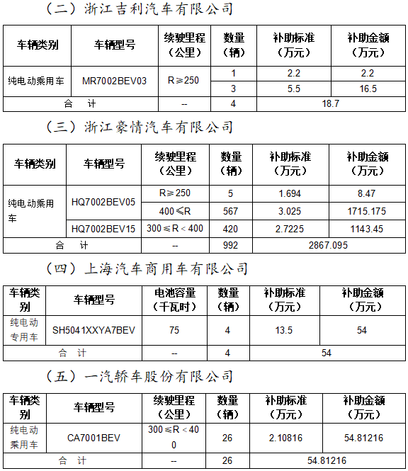 2020年北京市擬撥付第二批新能源汽車財政補助資金