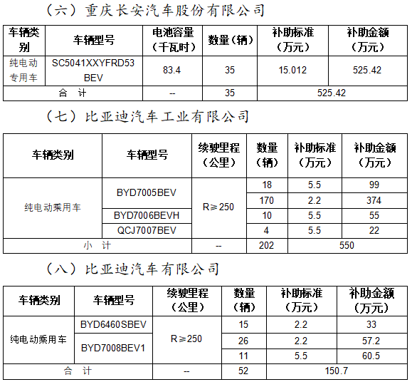 2020年北京市擬撥付第二批新能源汽車財政補助資金