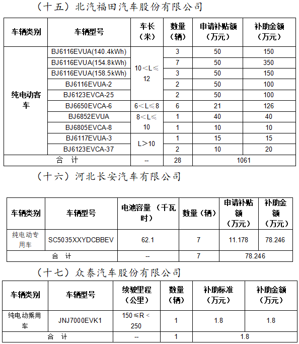 2020年北京市擬撥付第二批新能源汽車財政補助資金