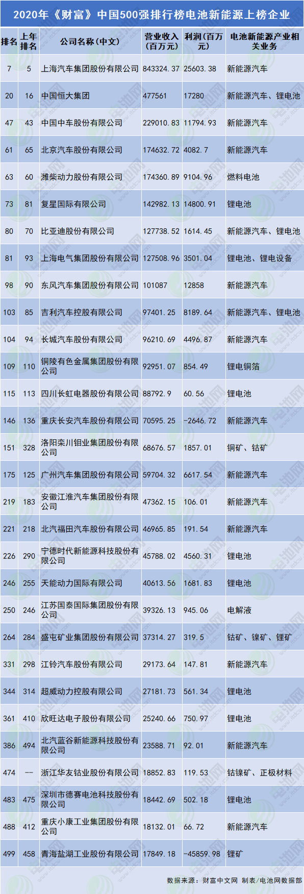 2020年《財(cái)富》中國500強(qiáng)排行榜電池新能源上榜企業(yè)