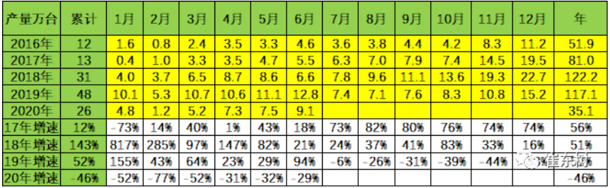 歷年新能源車產量數據