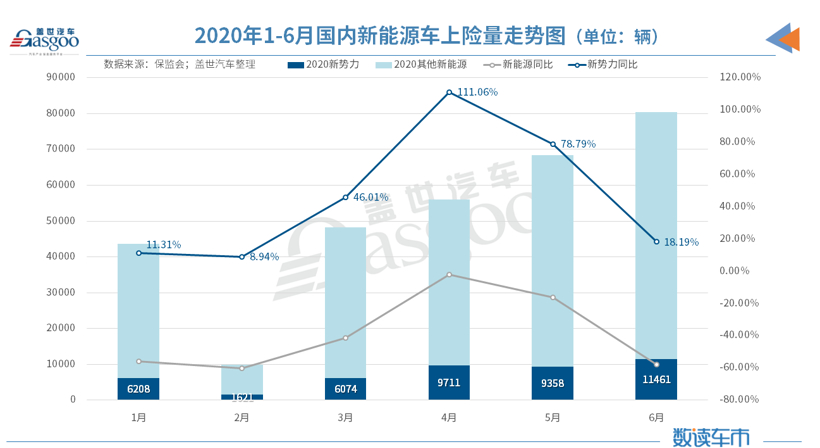 新車，威馬，2020上半年銷量,造車新勢(shì)力上險(xiǎn)量