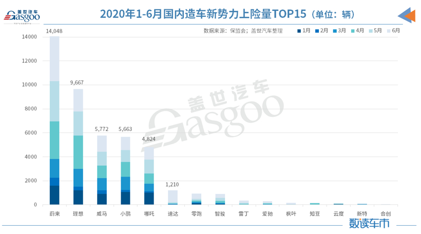 新車，威馬，2020上半年銷量,造車新勢(shì)力上險(xiǎn)量