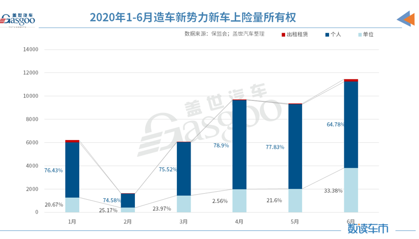 新車，威馬，2020上半年銷量,造車新勢(shì)力上險(xiǎn)量