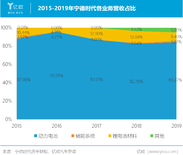 市值被過度高估 寧德時代靠什么填補想象空間？
