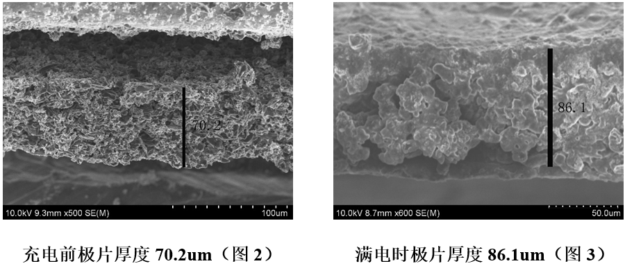 充電前極片厚度70.2um（圖2） 滿電時(shí)極片厚度86.1um（圖3）