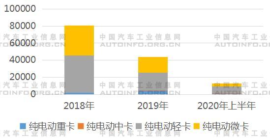 2018-2020年純電動載貨車與載貨車總銷量占比 2018-2020年純電動載貨車與載貨車總銷量占比