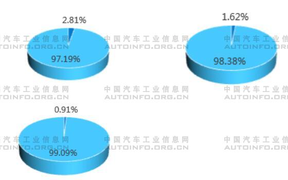 2018-2020年純電動載貨車與載貨車總銷量占比 2018-2020年純電動載貨車與載貨車總銷量占比