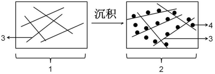 1、2分別為三維石墨烯宏觀體材料和石墨烯復合材料，3、4分別為石墨烯納米片以及沉積在石墨烯表面的納米顆粒