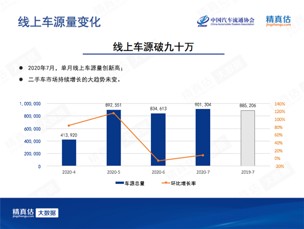 7月中國汽車保值率:7座車再受追捧 新能源低位徘徊 7月中國汽車保值率:7座車再受追捧 新能源低位徘徊