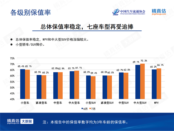 7月中國汽車保值率:7座車再受追捧 新能源低位徘徊 7月中國汽車保值率:7座車再受追捧 新能源低位徘徊