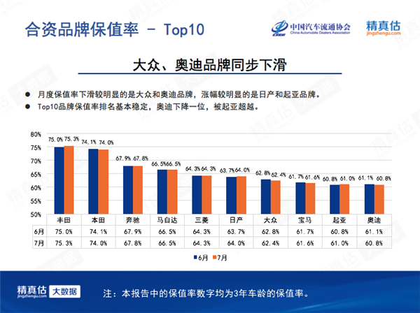 7月中國汽車保值率:7座車再受追捧 新能源低位徘徊 7月中國汽車保值率:7座車再受追捧 新能源低位徘徊