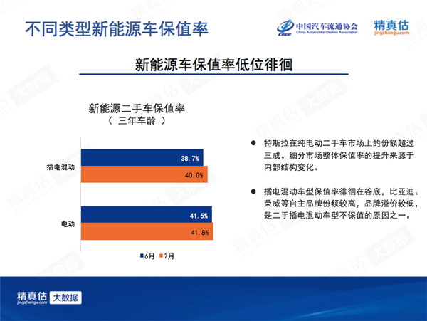 7月中國汽車保值率:7座車再受追捧 新能源低位徘徊 7月中國汽車保值率:7座車再受追捧 新能源低位徘徊