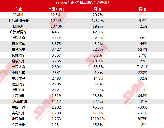 7月新能源汽車產(chǎn)銷年內(nèi)首次正增長 多家車企產(chǎn)量強(qiáng)勁