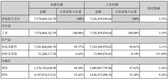 德賽電池上半年營業(yè)收入構(gòu)成(單位:元) 德賽電池上半年營業(yè)收入構(gòu)成(單位:元)