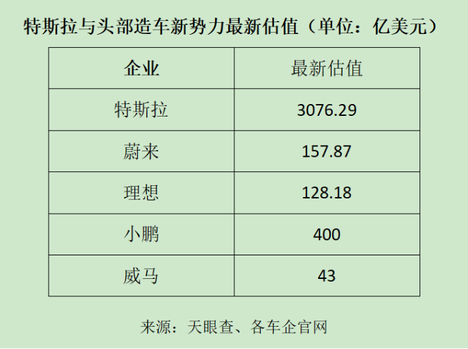 小鵬400億美元的目標市值是蔚來和理想市值的近3倍