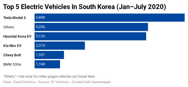 共占54%份額!韓國電動汽車市場被特斯和現代主導 共占54%份額!韓國電動汽車市場被特斯和現代主導