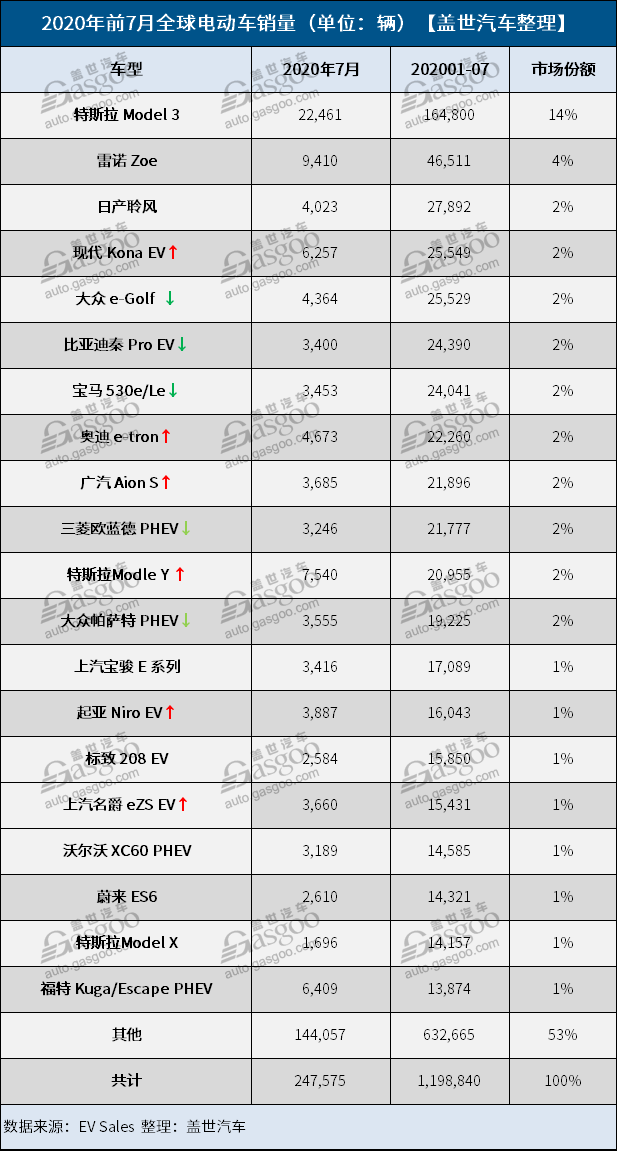 銷量，特斯拉，7月全球電動汽車銷量,全球最暢銷電動車