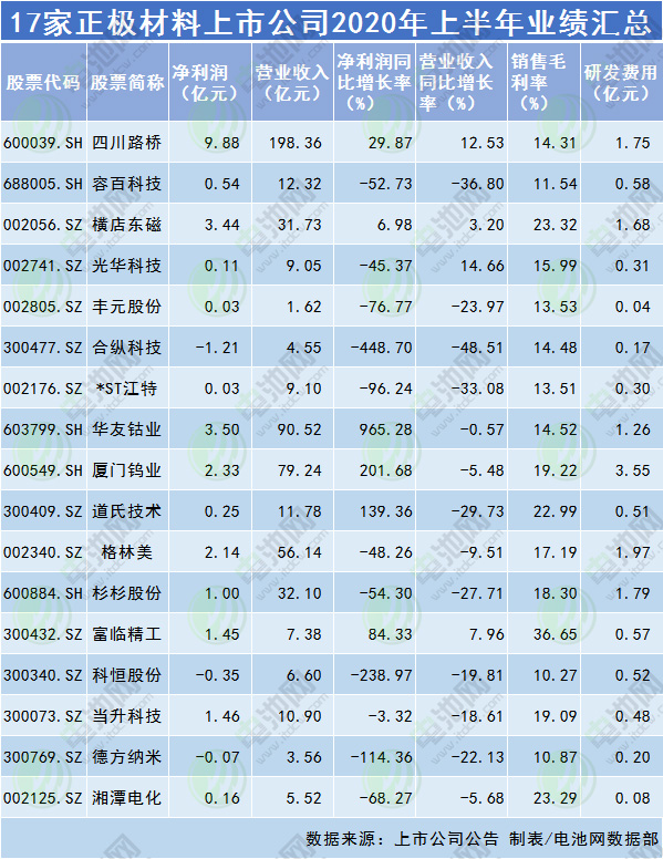 17家正極材料上市公司2020年上半年業績匯總 17家正極材料上市公司2020年上半年業績匯總