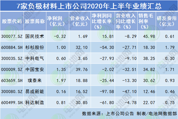 7家負極材料上市公司2020年上半年業績匯總 7家負極材料上市公司2020年上半年業績匯總