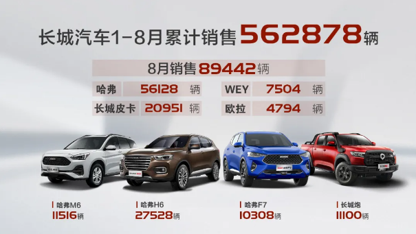 長(zhǎng)城汽車(chē)8月銷(xiāo)量