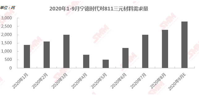 寧德時代明年高鎳需求可達33GWh 高鎳低鈷路線仍是未來發展趨勢 寧德時代明年高鎳需求可達33GWh 高鎳低鈷路線仍是未來發展趨勢