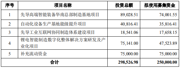 先導智能本次發行募集資金用于以上項目