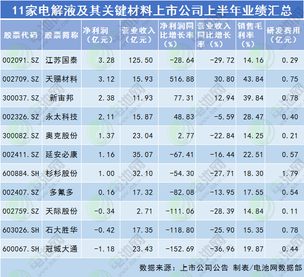 11家電解液及其關(guān)鍵材料中報(bào)業(yè)績匯總 4家凈利同比增長.jpg