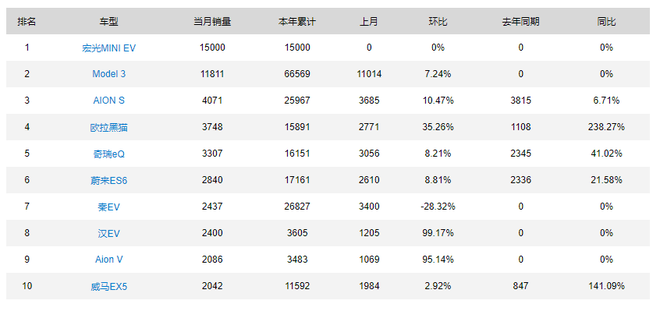 2020年8月新能源汽車車型銷量排行榜 2020年8月新能源汽車車型銷量排行榜