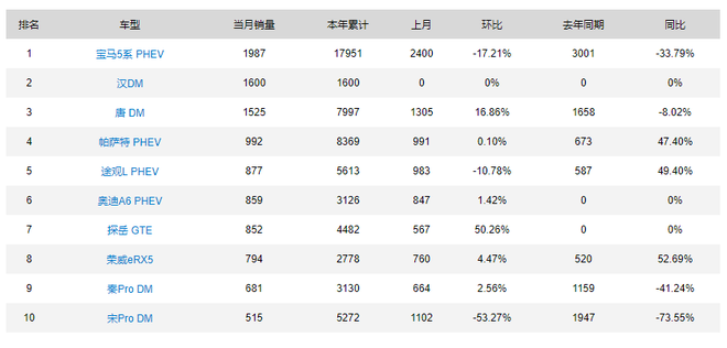 2020年8月新能源汽車銷量 - PHEV銷量排行榜 2020年8月新能源汽車銷量 - PHEV銷量排行榜