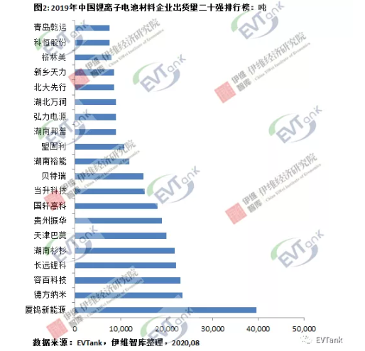 2019年中國鋰離子電池正極材料企業出貨量二十強