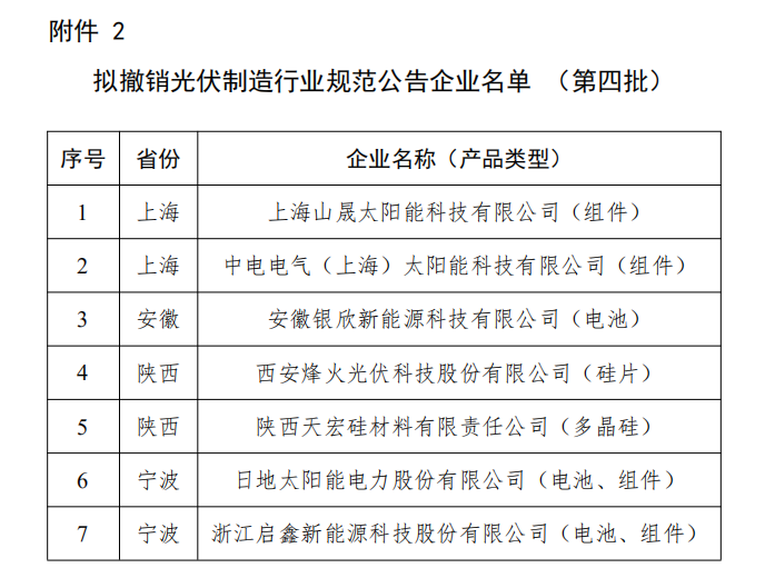 擬撤銷光伏制造行業(yè)規(guī)范公告企業(yè)名單 （第四批）