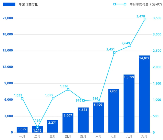 小鵬汽車發布2020年9月交付數據