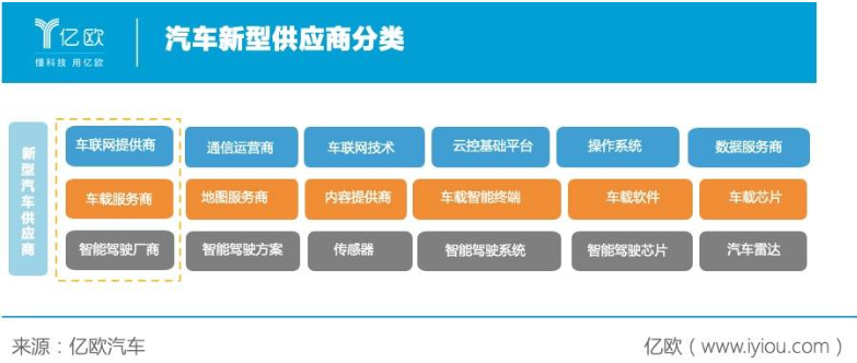 汽車新型供應(yīng)商分類