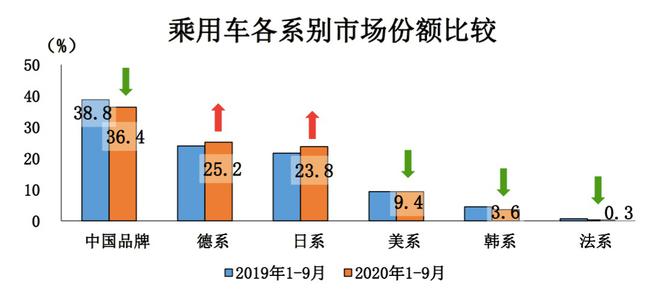 日系車前9月市占率增2.1% 但兩極分化卻愈發(fā)明顯 日系車前9月市占率增2.1% 但兩極分化卻愈發(fā)明顯