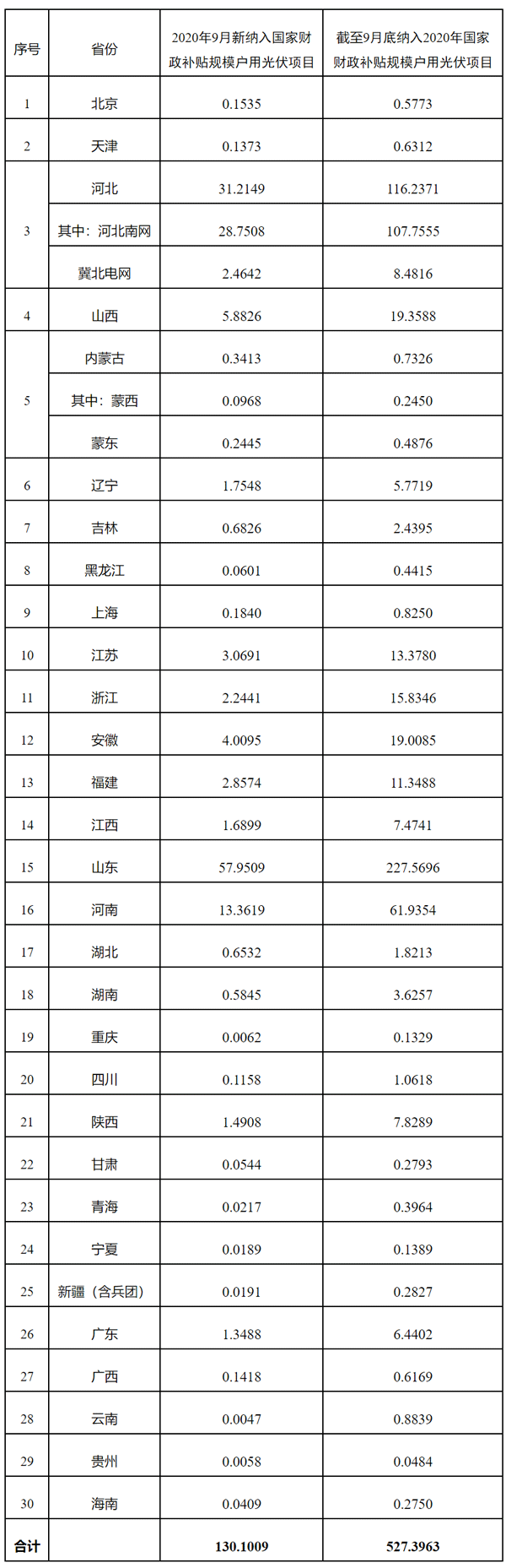 附表:納入2020年國家財政補貼規模戶用光伏項目裝機容量統計表(截至2020年9月30日) 附表:納入2020年國家財政補貼規模戶用光伏項目裝機容量統計表(截至2020年9月30日)