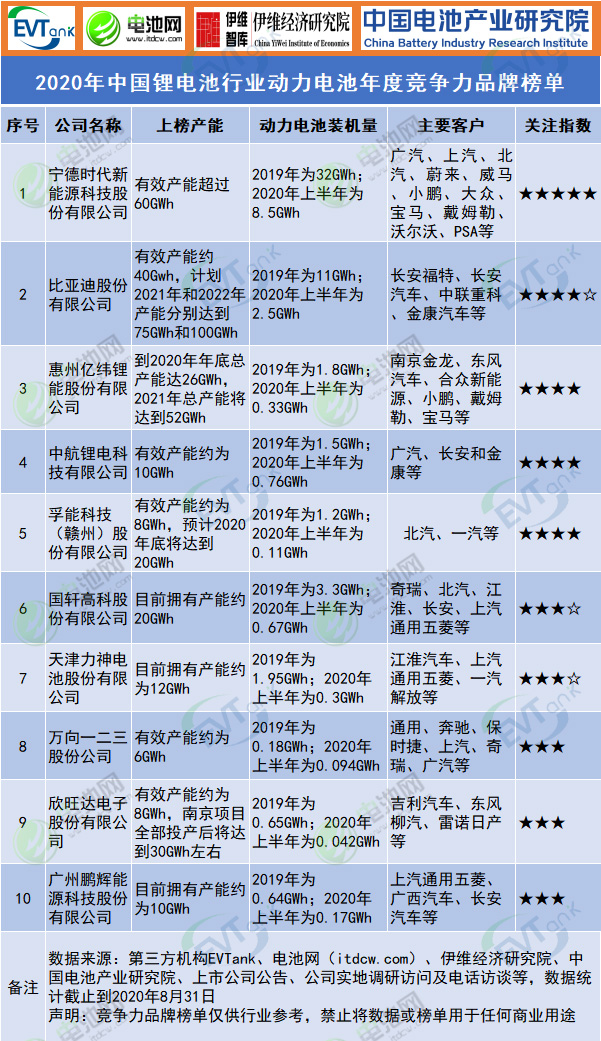 2020年中國鋰電池行業(yè)動力電池年度競爭力品牌榜單