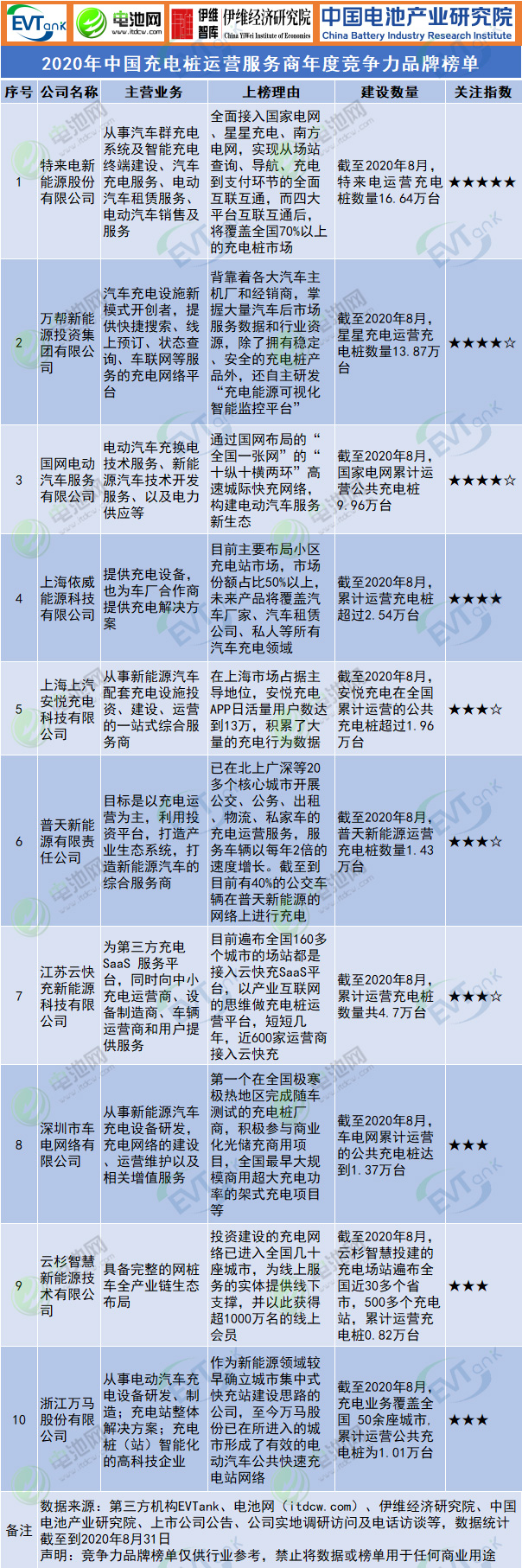2020年中國充電樁運營服務(wù)商年度競爭力品牌榜單