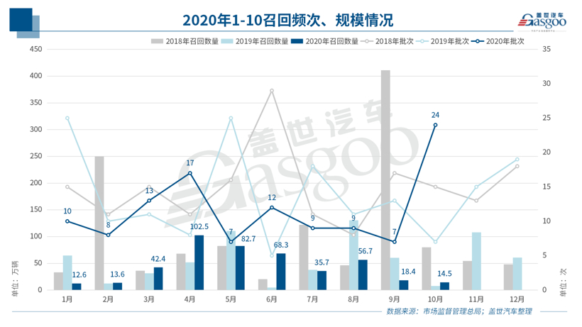 10月召回14.5萬輛：純電動(dòng)車型扎堆 燃油泵或再致大規(guī)模召回