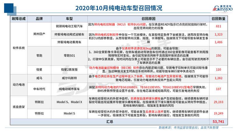 10月召回14.5萬輛：純電動(dòng)車型扎堆 燃油泵或再致大規(guī)模召回