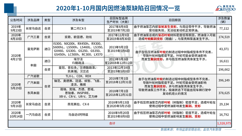 10月召回14.5萬輛：純電動(dòng)車型扎堆 燃油泵或再致大規(guī)模召回