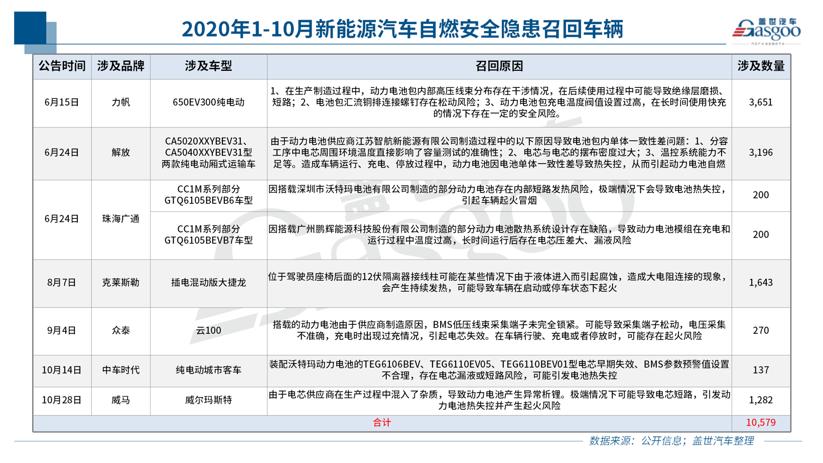 10月召回14.5萬輛：純電動(dòng)車型扎堆 燃油泵或再致大規(guī)模召回