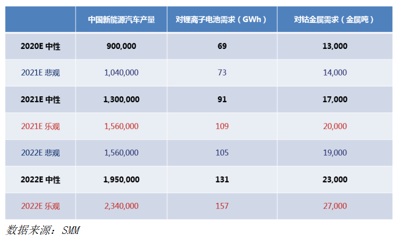“十四五規(guī)劃” 預期對新能源及鈷行業(yè)影響