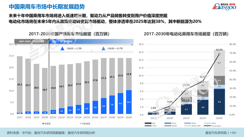 2025年新能源車銷量占比20%如何實現(xiàn)？供、需雙向發(fā)力是關(guān)鍵