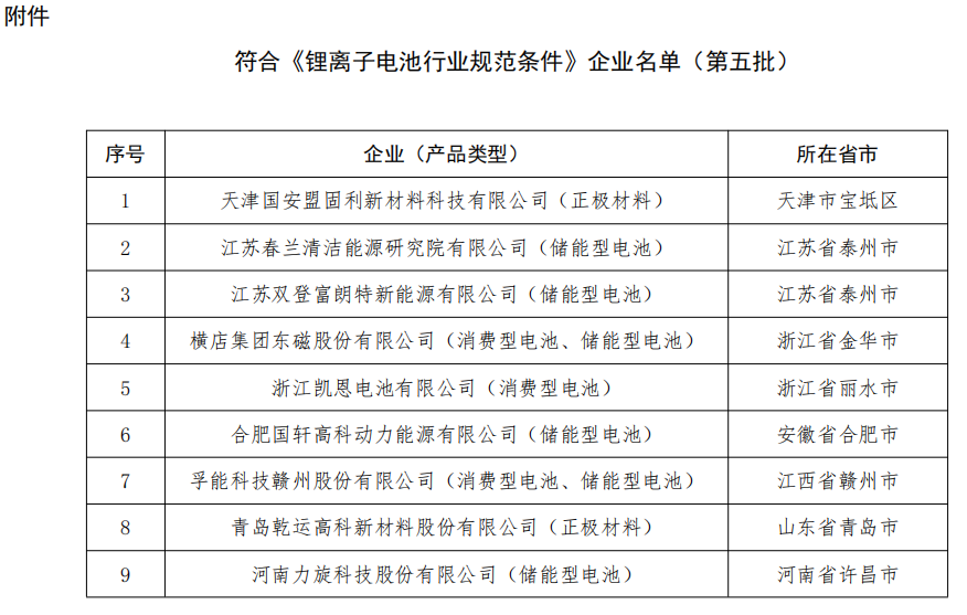 工信部:第五批符合《鋰離子電池行業規范條件》企業名單 工信部:第五批符合《鋰離子電池行業規范條件》企業名單