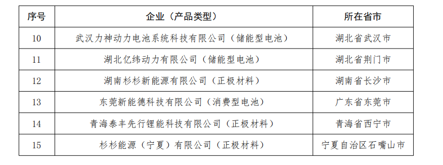 工信部:第五批符合《鋰離子電池行業規范條件》企業名單 工信部:第五批符合《鋰離子電池行業規范條件》企業名單