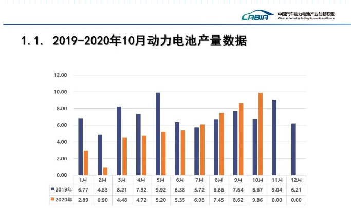我國動力電池產量